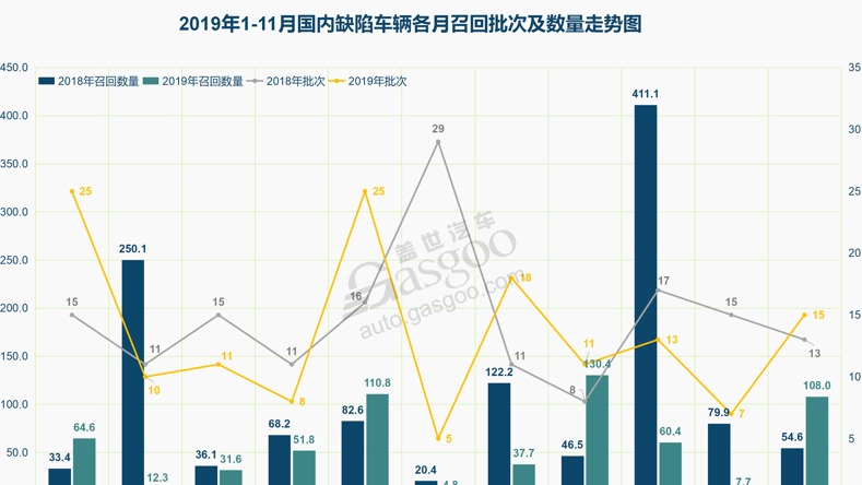 11月召回108万辆 | 奔驰再现“减振门”，软件缺陷渐成“
