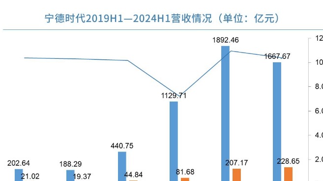 上半年营收下滑11.88%，“宁王”依旧豪赚229亿
