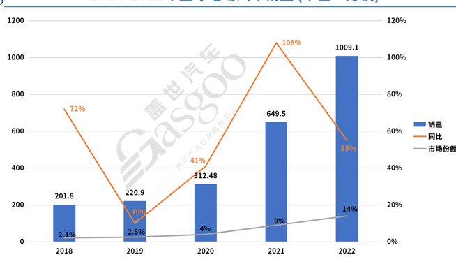 2022年全球电动汽车销量跨越千万辆门槛，比亚迪一路狂飙