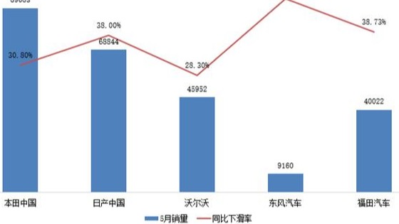 中汽协推算今年五月国内汽车销量同比降17.06%