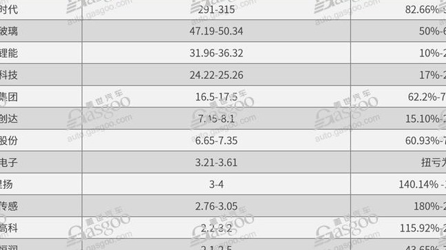 宁德时代等20家自主零部件公司披露2022年业绩预告，谁输在了议价能力？
