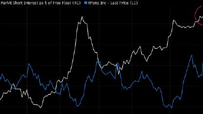 空头蜂拥而至 小鹏汽车涨势能否持续引怀疑