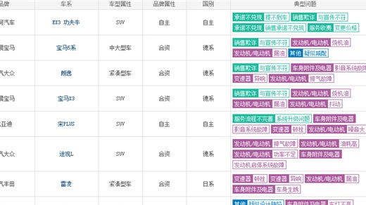 3月汽车投诉榜TOP10：功夫牛很“牛” 宝马成“重灾区”