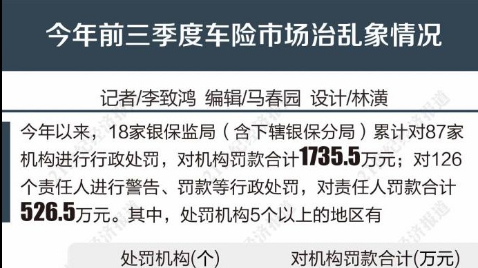 87家机构、126个责任人因车险被罚 车险调整阵痛期如何走出
