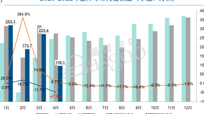 4月车市“意外”走低，业内或调低今年汽车产销预期