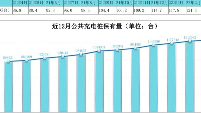 充电联盟：截止3月全国充电设施保有量310.9万台 同比增加