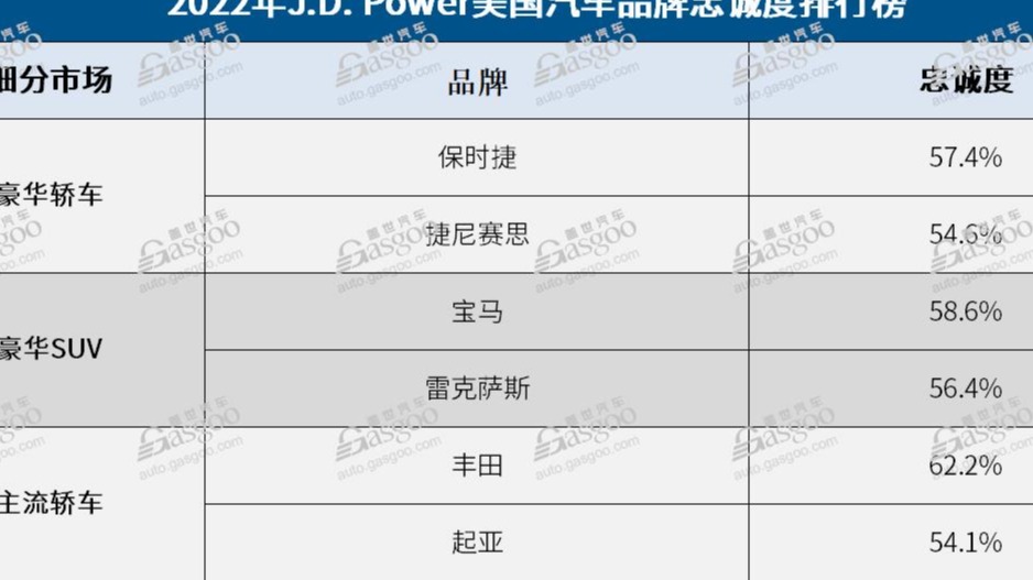 2022 J.D. Power美国汽车品牌忠诚度榜单：丰田称霸主流车市场，美系仅福特登榜