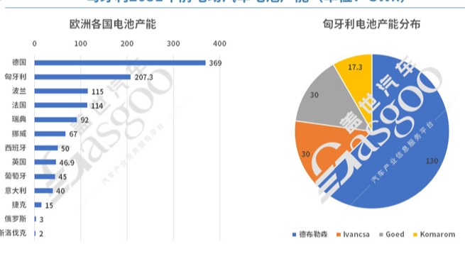 匈牙利第二大城市成电池投资热地，宝马、宁德时代纷纷入驻