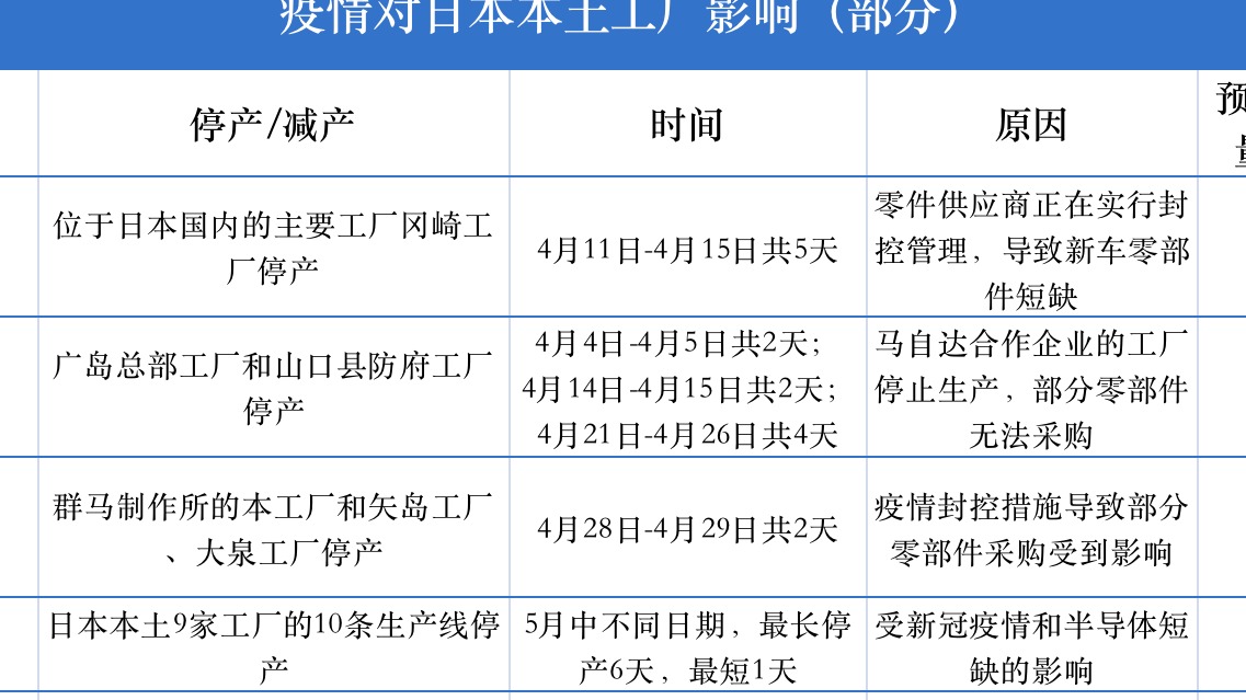 全球疫情“逼停”日本汽车业
