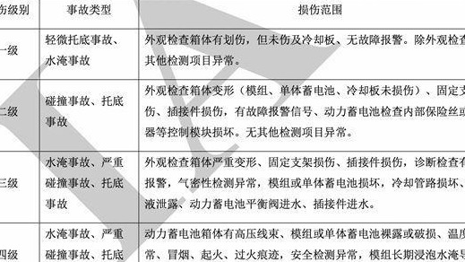 中保协发布动力电池损伤分级标准：涉及修复、更换和回收