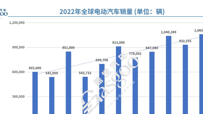 领先特斯拉逾40万辆，比亚迪提前锁定2022年度全球电动车销冠