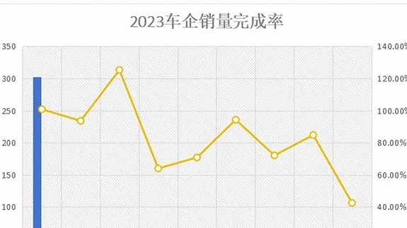 特斯拉开年再降价，2024年提前驶进红海