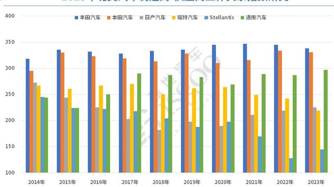 北美整零关系调研：供应商需要车企更明确的电气化计划
