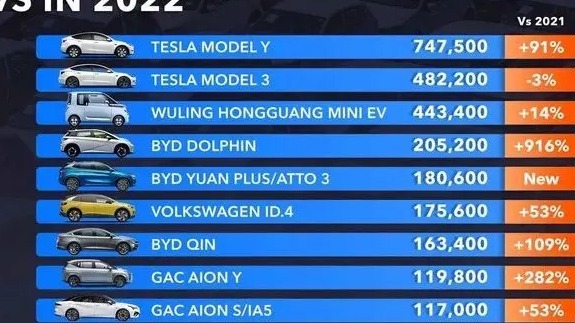 全球最好卖的十款电动车，有7款来自中国！