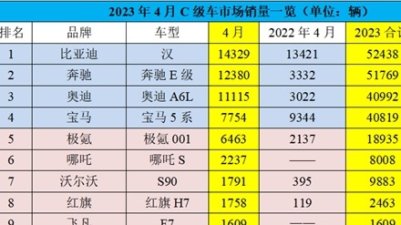 跃跃御市：奔驰E级换代在即，C级车市场又将再起波澜