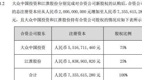 大众认购江淮大众45.2亿元新股权 控股75%