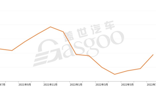 30家车企7月销量一览：比亚迪狂卖16万，上汽大众、东风本田暴涨超8成