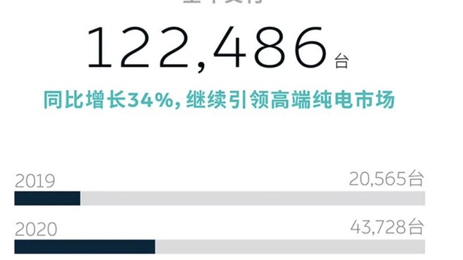 蔚来，何时盈利？