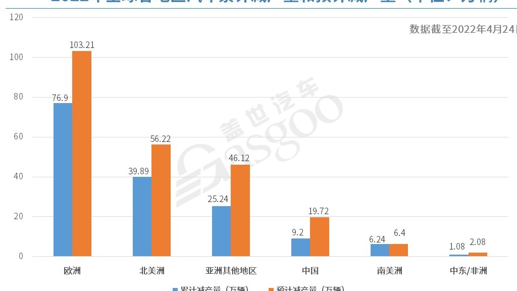 AFS：自芯片短缺以来，全球汽车市场累计减产量超1,200万