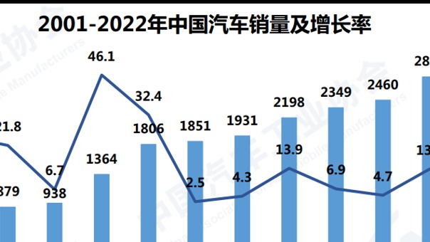 中汽协：2022年我国汽车销量2686.4万辆，同比增长2.1%