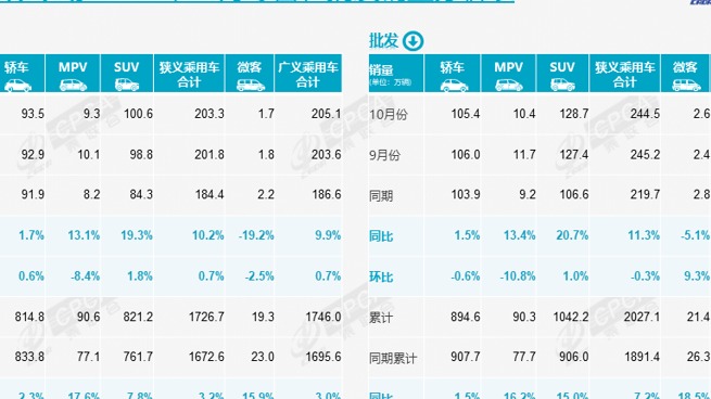 “银九金十”之后，11月车市要暴增？