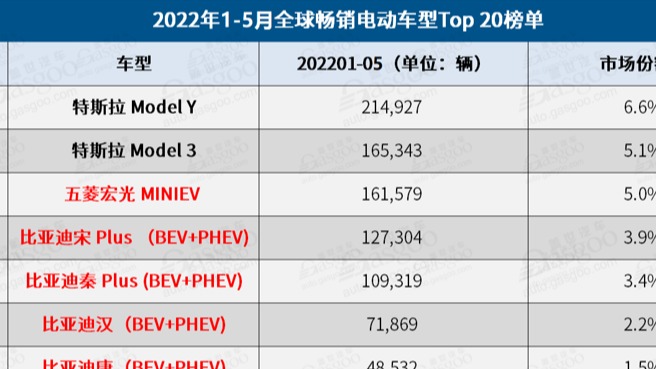 5月全球电动车销量：比亚迪宋Plus击败特斯拉Model Y