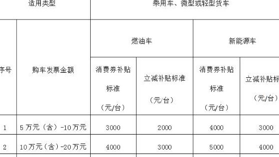 “救市”政策落地！各大省市新能源车补贴一览