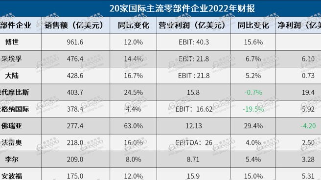 20家国际零部件企业2022年财报解读：营收恢复至疫情前水平