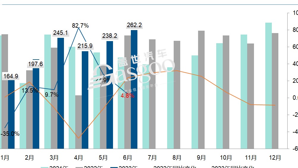 上半年汽车销量超1323万辆：出口突破200万，新能源占比近30%