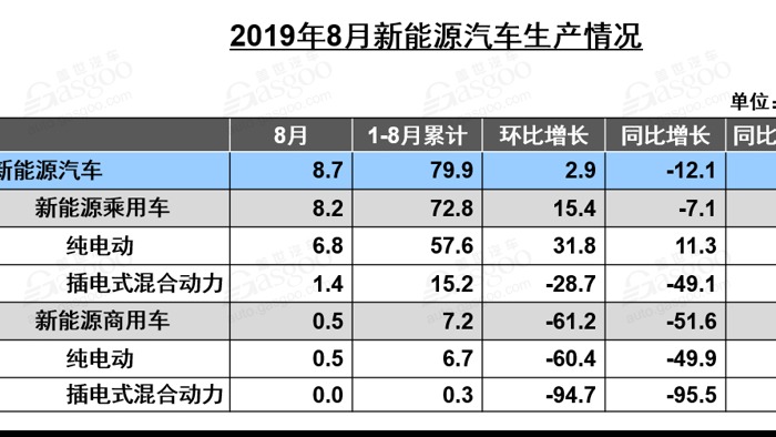 销量同比下跌16%！8月新能源汽车产业链还好吗？