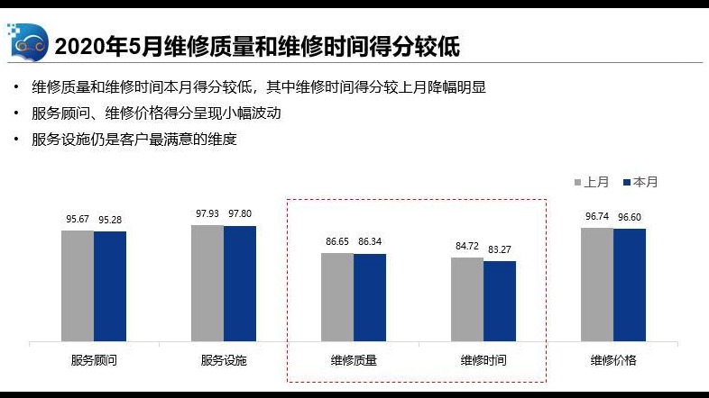 因维修质量欠缺等 5月汽车售后服务口碑指数继续下滑