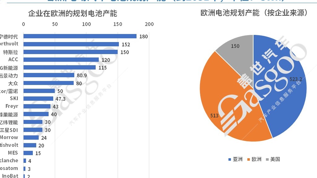 欧洲2031年电池产能规划：亚洲企业占比44%