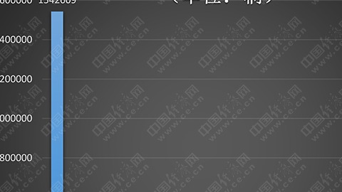 2022年召回乘用车448.19万辆 新能源占比快速提升