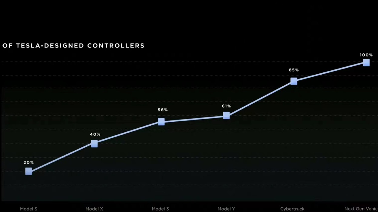 “蔚小理”自研，跟紧特斯拉