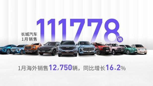 长城1月销售11.2万辆，海外同比大增16.2%