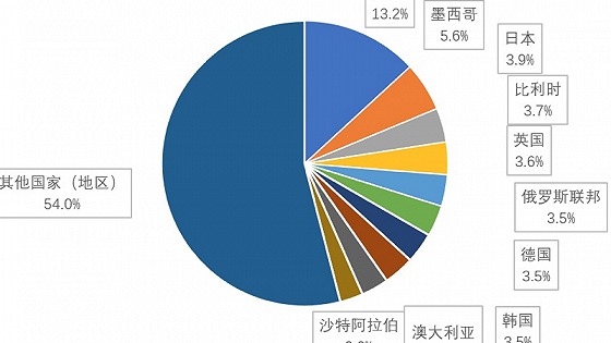 中汽协：1-8月我国汽车商品出口前十国金额公布