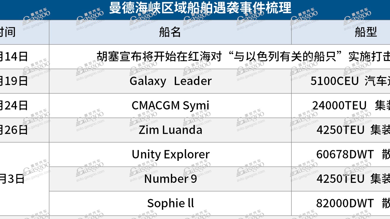 红海停航，中国汽车出口何去何从？