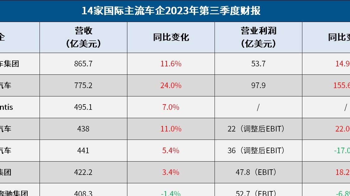 国际车企三季报：丰田最赚钱，奔驰“要努力了”