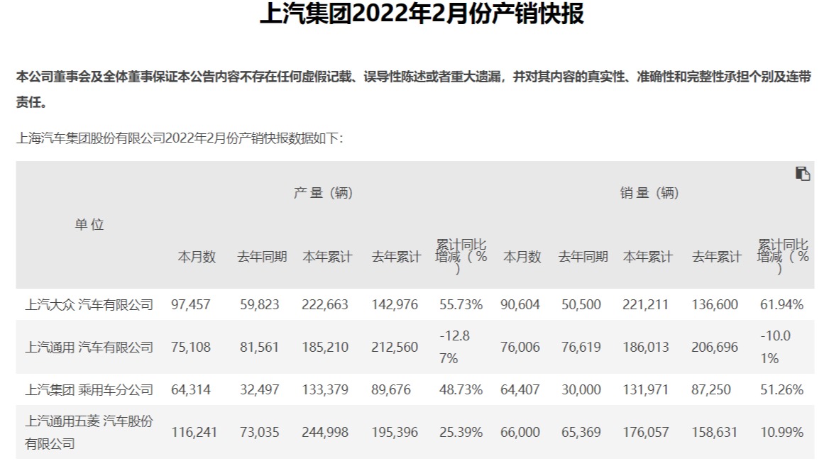 上汽集团2月销量32.2万 上汽大众迅猛复苏，当月增长近80%
