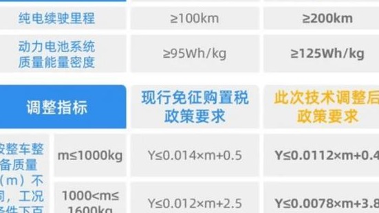 新能源车免税门槛再提升，多款A00级微型车受影响