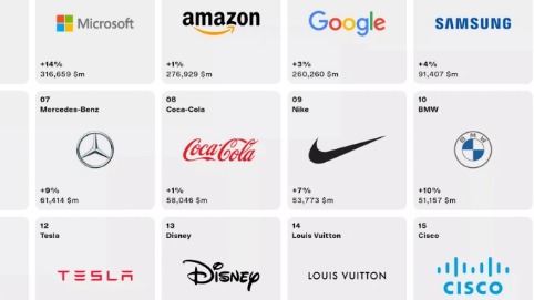 丰田在年度“最佳品牌”排行中击败奔驰和宝马