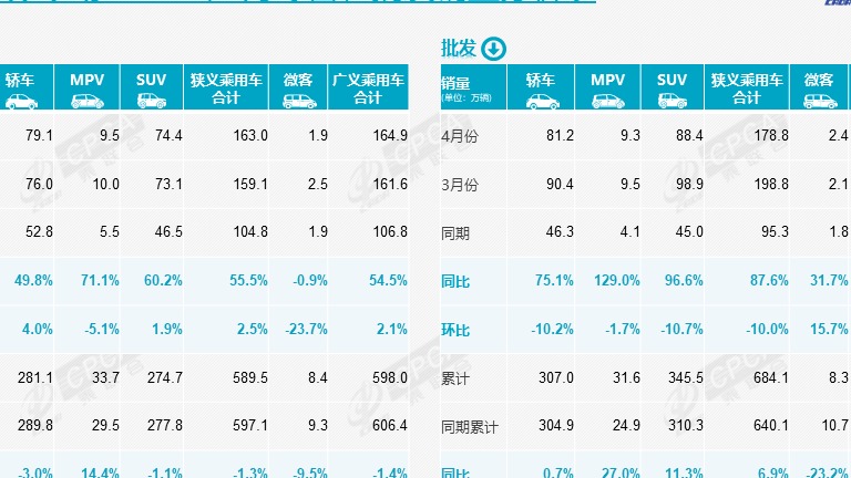 加速回暖！4月乘用车市场零售达163万辆，新能源渗透率超30%