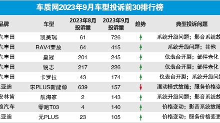 2023年9月国内汽车投诉排行及分析报告