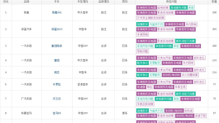 3月汽车投诉：丰田系占比过半 极氪、深蓝再生事端