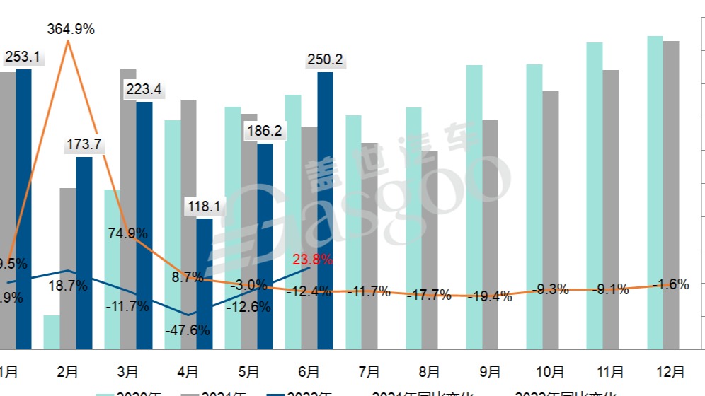 供应链全面恢复/生产节奏加快，6月汽车产销同比两位数增长