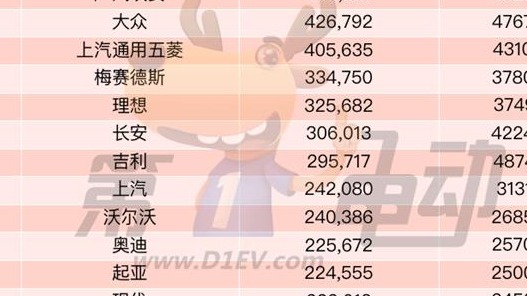 2023年全球销量榜：比亚迪连续2年夺冠 吉利有望首次站上领奖台