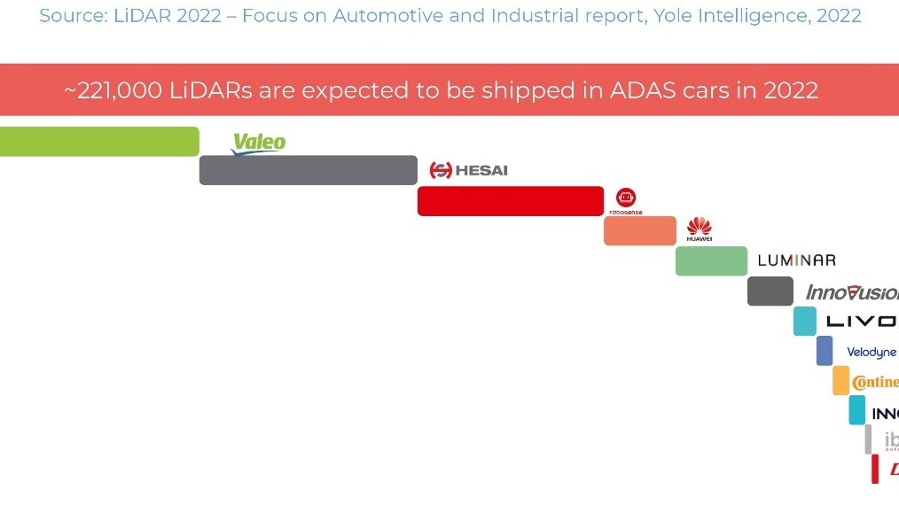 Yole 2022年激光雷达行业报告解读：汽车市场将成主要驱动力，禾赛引领中国企业突围