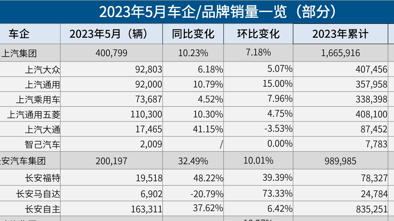 30家车企5月销量一览：比亚迪狂卖24万，零跑重回万辆阵营