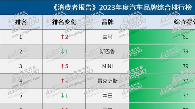 《消费者报告》2023年度汽车品牌榜和十大最佳车型出炉