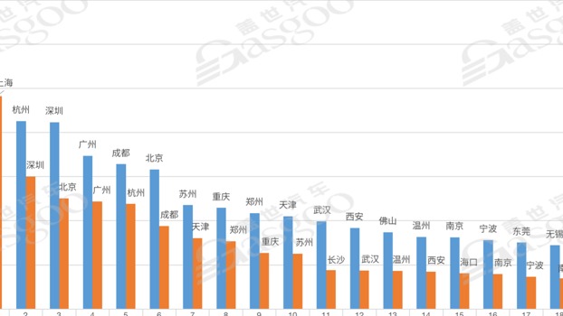 2022年城市新能源销量TOP20：上海霸榜，北京跌出前三